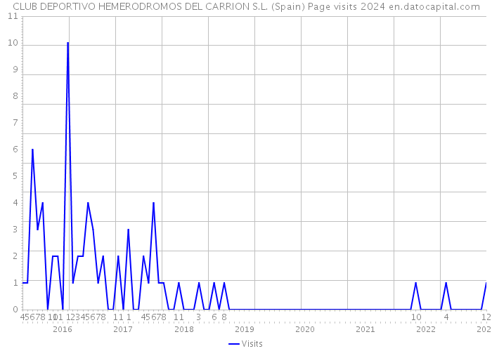 CLUB DEPORTIVO HEMERODROMOS DEL CARRION S.L. (Spain) Page visits 2024 