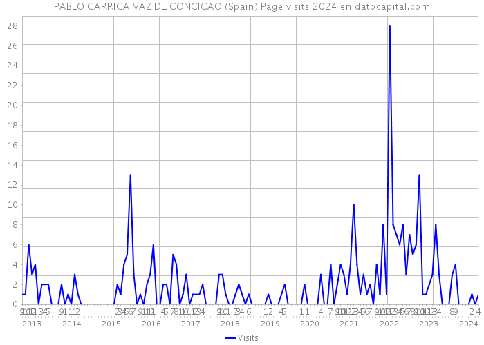 PABLO GARRIGA VAZ DE CONCICAO (Spain) Page visits 2024 