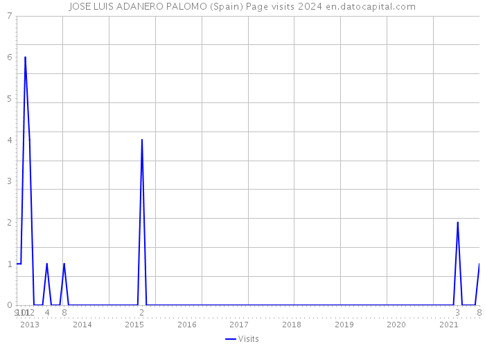 JOSE LUIS ADANERO PALOMO (Spain) Page visits 2024 