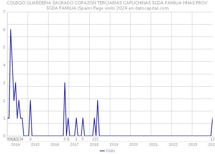 COLEGIO GUARDERIA SAGRADO CORAZON TERCIARIAS CAPUCHINAS SGDA FAMILIA HNAS PROV SGDA FAMILIA (Spain) Page visits 2024 