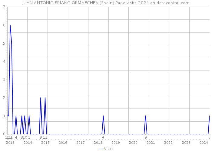 JUAN ANTONIO BRIANO ORMAECHEA (Spain) Page visits 2024 
