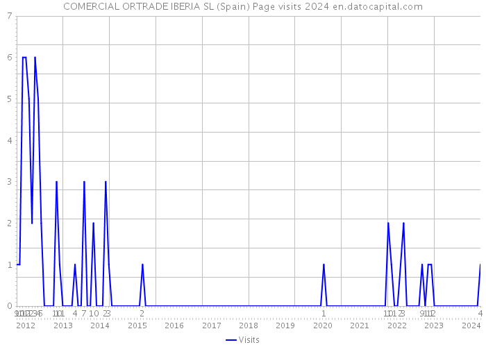 COMERCIAL ORTRADE IBERIA SL (Spain) Page visits 2024 