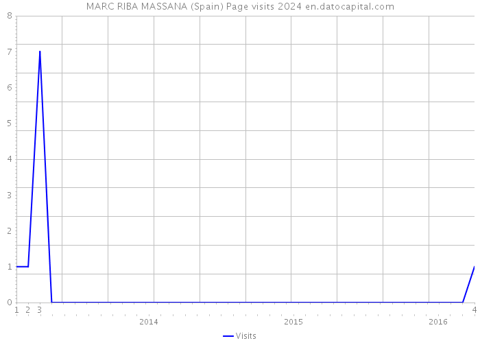 MARC RIBA MASSANA (Spain) Page visits 2024 