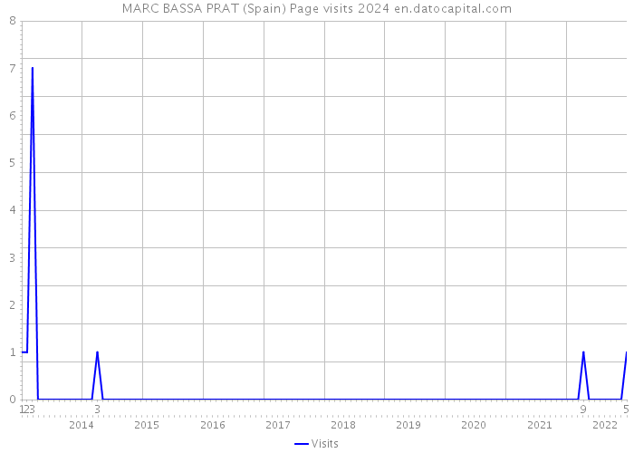 MARC BASSA PRAT (Spain) Page visits 2024 