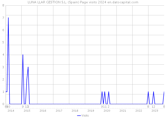 LUNA LLAR GESTION S.L. (Spain) Page visits 2024 