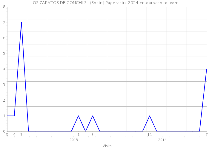 LOS ZAPATOS DE CONCHI SL (Spain) Page visits 2024 