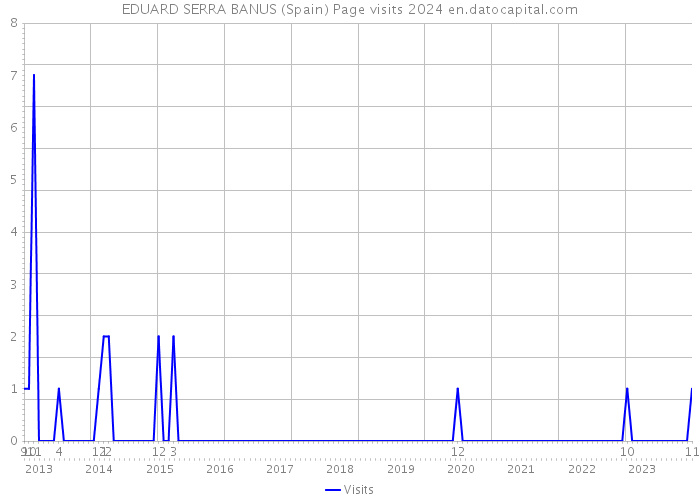 EDUARD SERRA BANUS (Spain) Page visits 2024 