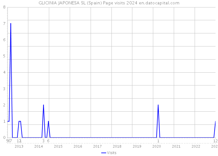 GLICINIA JAPONESA SL (Spain) Page visits 2024 