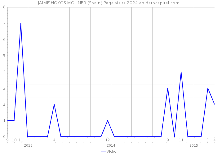JAIME HOYOS MOLINER (Spain) Page visits 2024 