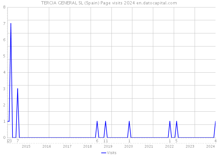 TERCIA GENERAL SL (Spain) Page visits 2024 