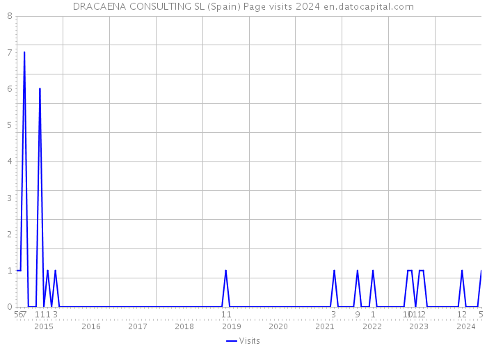 DRACAENA CONSULTING SL (Spain) Page visits 2024 