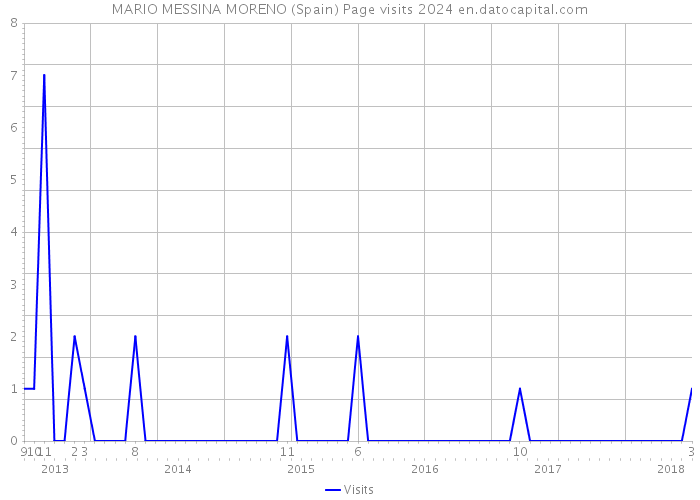 MARIO MESSINA MORENO (Spain) Page visits 2024 