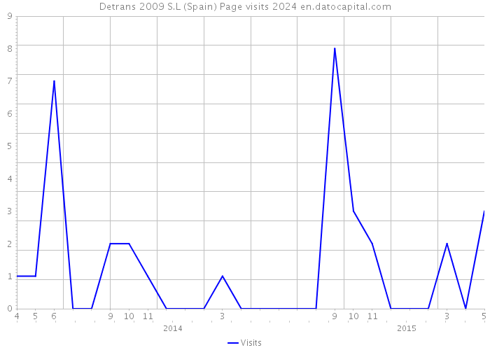 Detrans 2009 S.L (Spain) Page visits 2024 