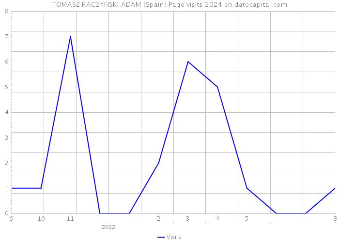 TOMASZ RACZYNSKI ADAM (Spain) Page visits 2024 