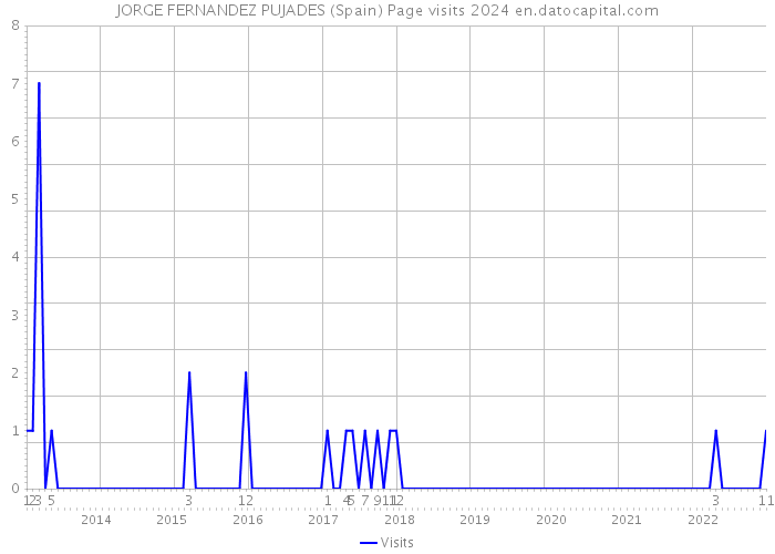 JORGE FERNANDEZ PUJADES (Spain) Page visits 2024 