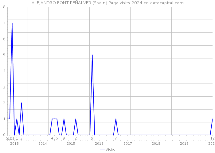 ALEJANDRO FONT PEÑALVER (Spain) Page visits 2024 