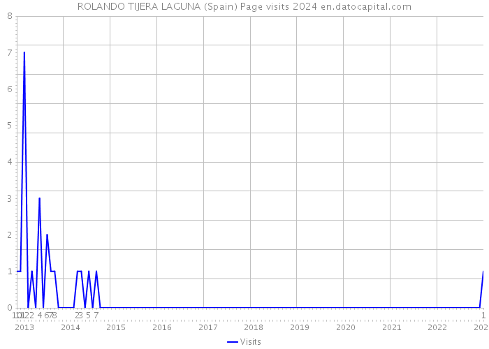 ROLANDO TIJERA LAGUNA (Spain) Page visits 2024 