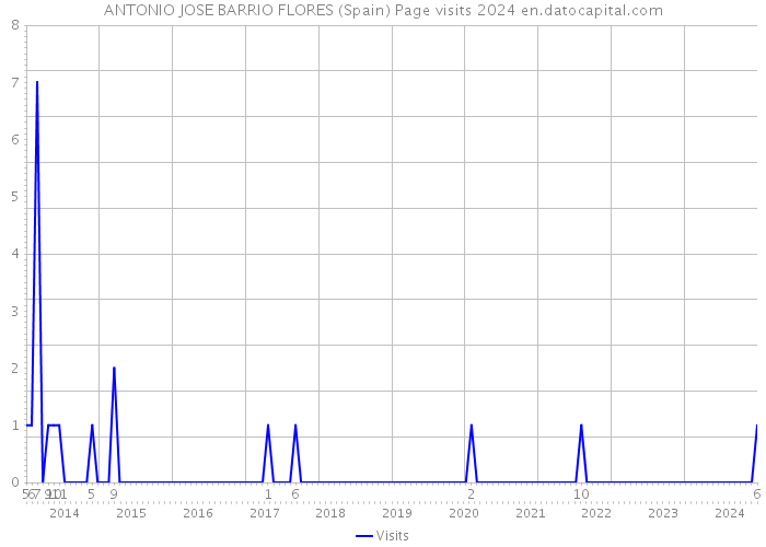 ANTONIO JOSE BARRIO FLORES (Spain) Page visits 2024 