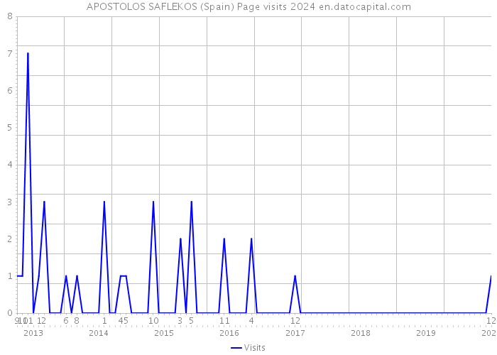 APOSTOLOS SAFLEKOS (Spain) Page visits 2024 