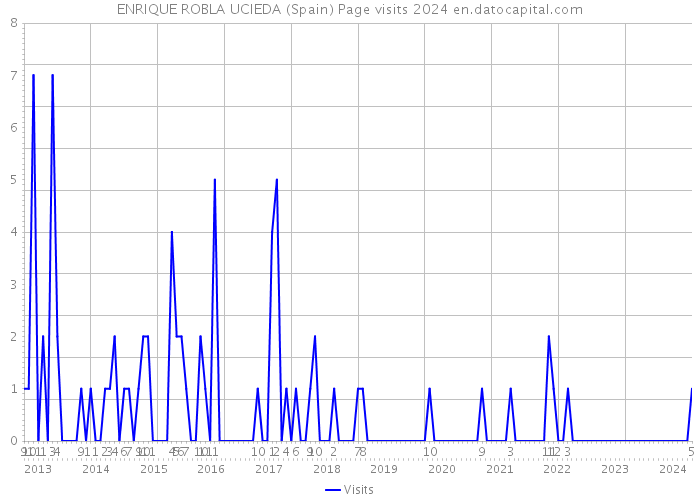 ENRIQUE ROBLA UCIEDA (Spain) Page visits 2024 