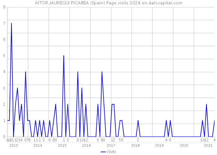 AITOR JAUREGUI PICABEA (Spain) Page visits 2024 