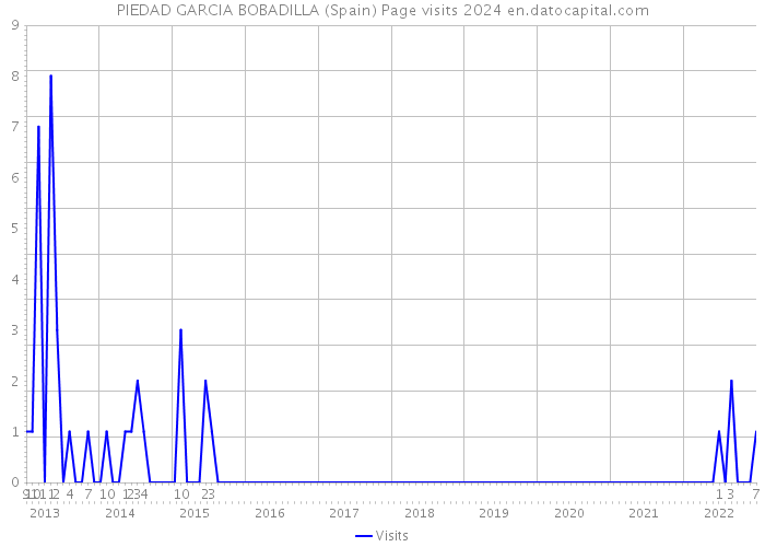 PIEDAD GARCIA BOBADILLA (Spain) Page visits 2024 