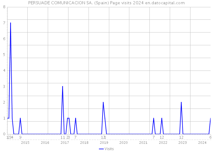 PERSUADE COMUNICACION SA. (Spain) Page visits 2024 