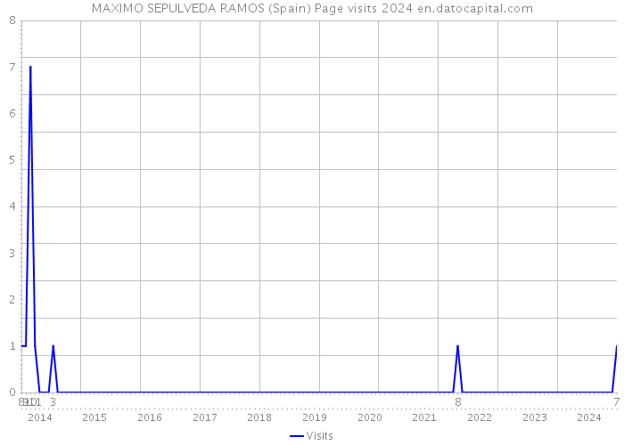 MAXIMO SEPULVEDA RAMOS (Spain) Page visits 2024 