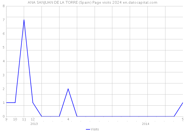 ANA SANJUAN DE LA TORRE (Spain) Page visits 2024 