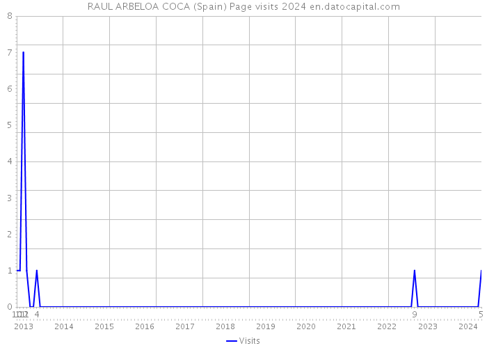 RAUL ARBELOA COCA (Spain) Page visits 2024 