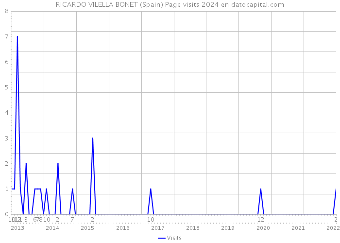 RICARDO VILELLA BONET (Spain) Page visits 2024 