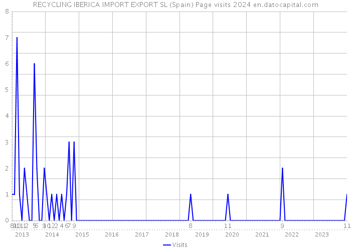 RECYCLING IBERICA IMPORT EXPORT SL (Spain) Page visits 2024 