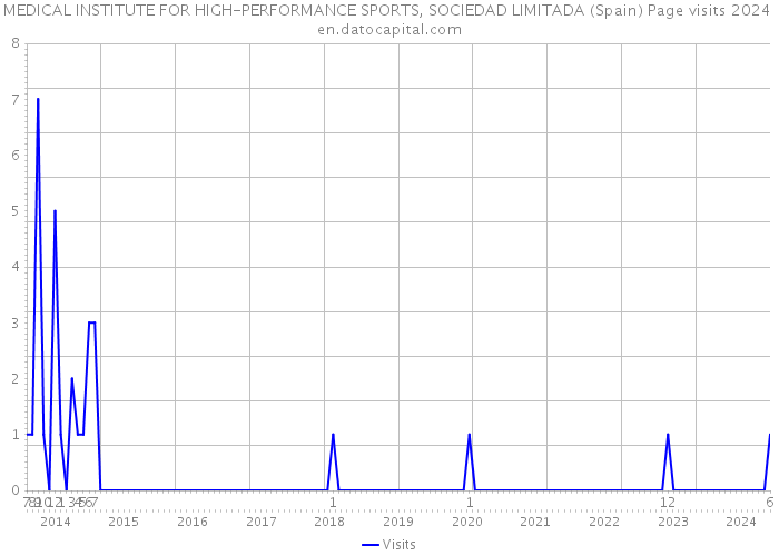 MEDICAL INSTITUTE FOR HIGH-PERFORMANCE SPORTS, SOCIEDAD LIMITADA (Spain) Page visits 2024 