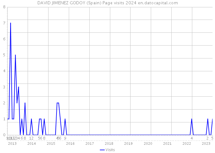 DAVID JIMENEZ GODOY (Spain) Page visits 2024 