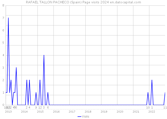 RAFAEL TALLON PACHECO (Spain) Page visits 2024 