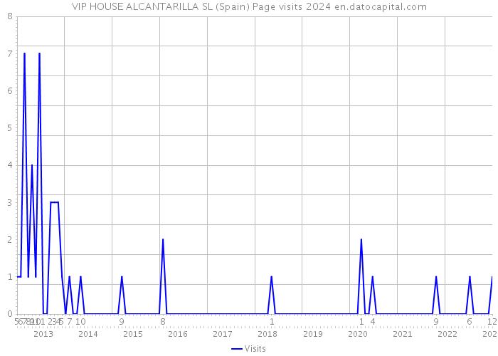 VIP HOUSE ALCANTARILLA SL (Spain) Page visits 2024 