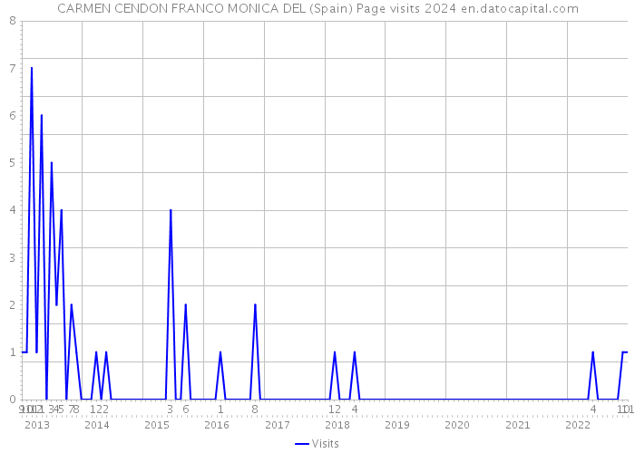 CARMEN CENDON FRANCO MONICA DEL (Spain) Page visits 2024 
