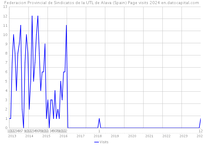 Federacion Provincial de Sindicatos de la UTL de Alava (Spain) Page visits 2024 