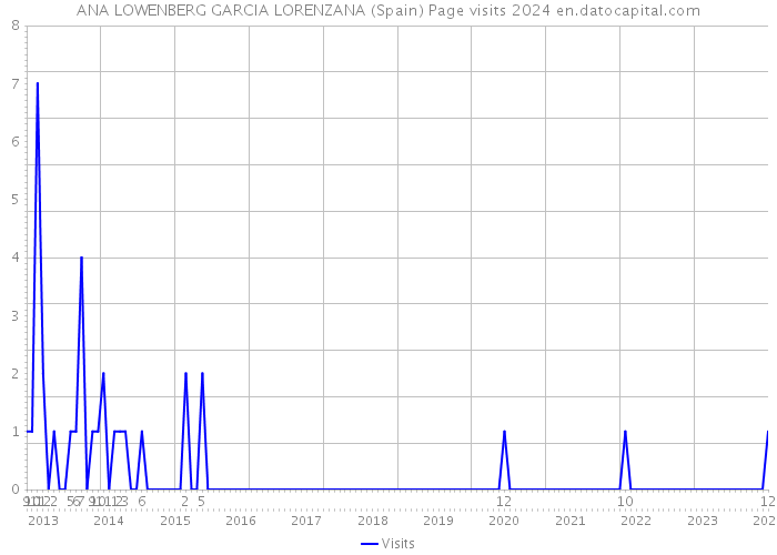 ANA LOWENBERG GARCIA LORENZANA (Spain) Page visits 2024 