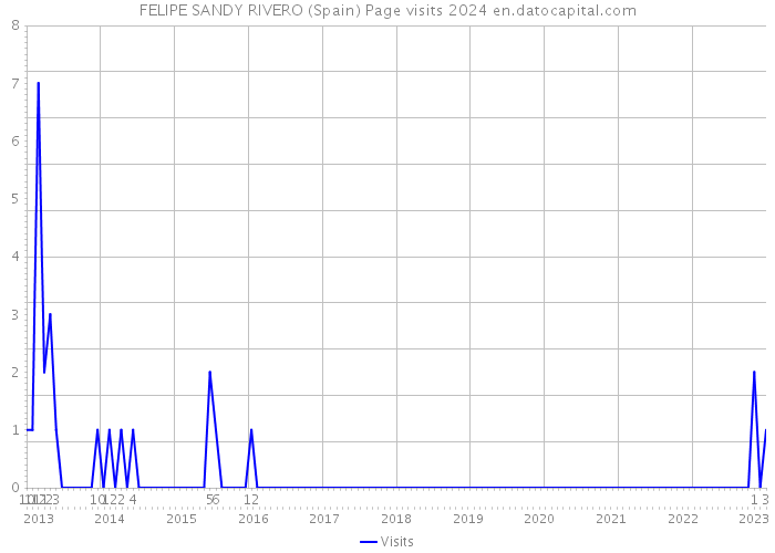 FELIPE SANDY RIVERO (Spain) Page visits 2024 