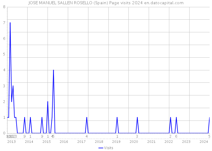 JOSE MANUEL SALLEN ROSELLO (Spain) Page visits 2024 