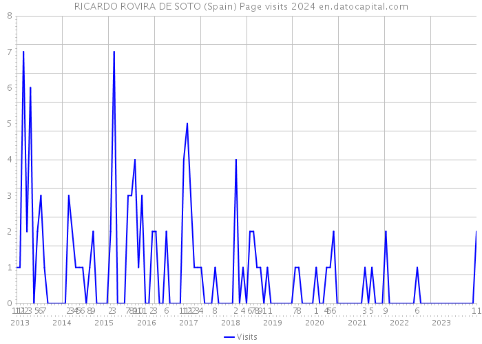 RICARDO ROVIRA DE SOTO (Spain) Page visits 2024 