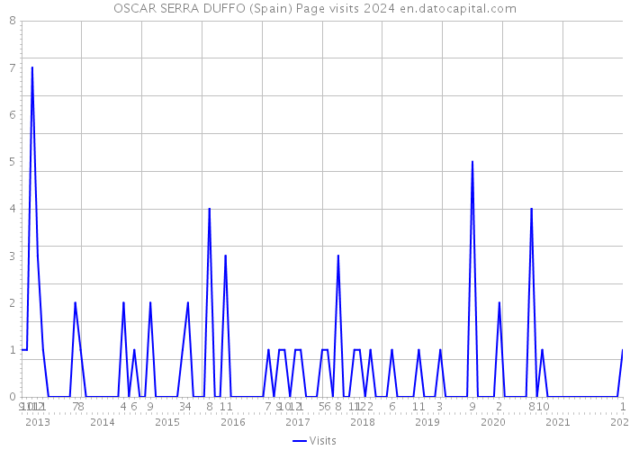OSCAR SERRA DUFFO (Spain) Page visits 2024 