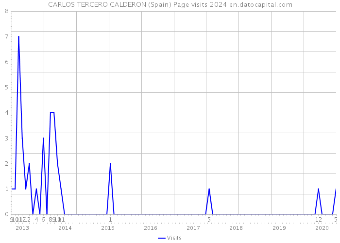 CARLOS TERCERO CALDERON (Spain) Page visits 2024 