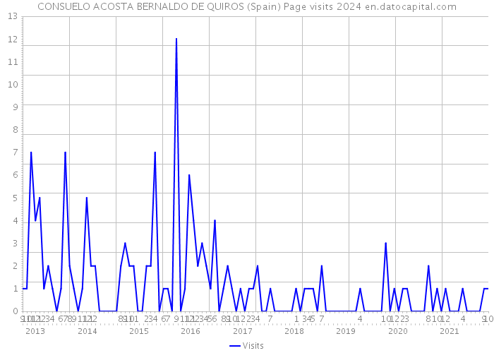 CONSUELO ACOSTA BERNALDO DE QUIROS (Spain) Page visits 2024 