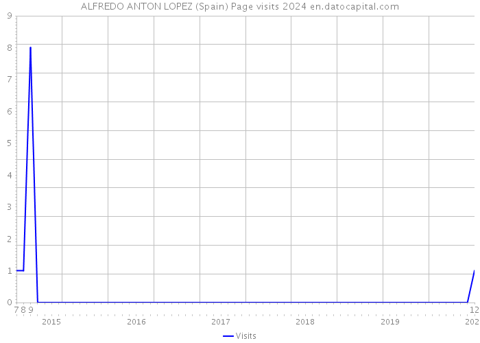 ALFREDO ANTON LOPEZ (Spain) Page visits 2024 