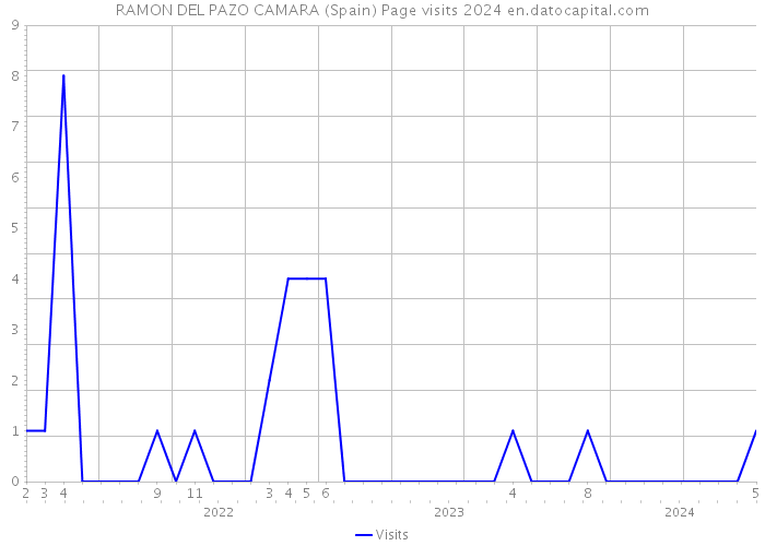 RAMON DEL PAZO CAMARA (Spain) Page visits 2024 