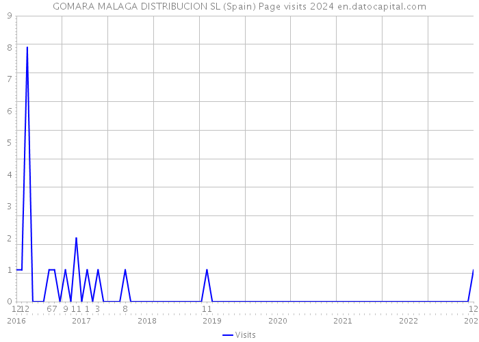 GOMARA MALAGA DISTRIBUCION SL (Spain) Page visits 2024 