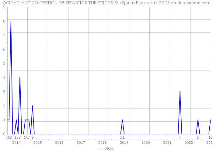 OCIOATLANTICO GESTION DE SERVICIOS TURISTICOS SL (Spain) Page visits 2024 