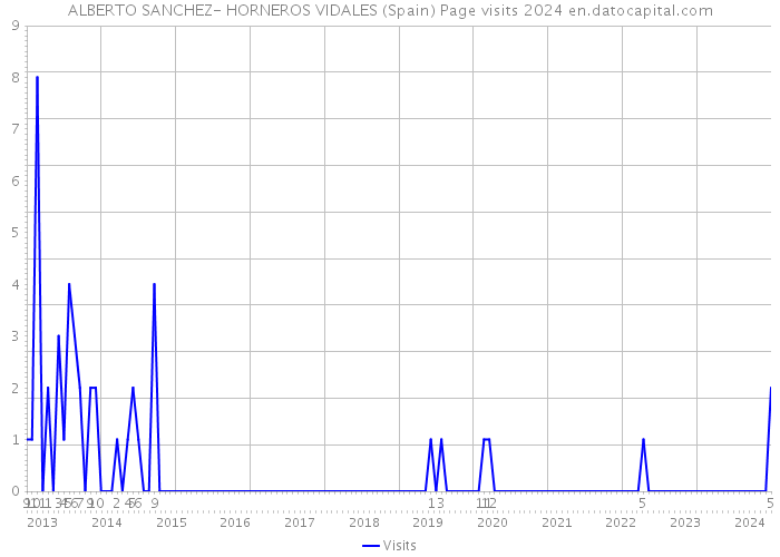 ALBERTO SANCHEZ- HORNEROS VIDALES (Spain) Page visits 2024 